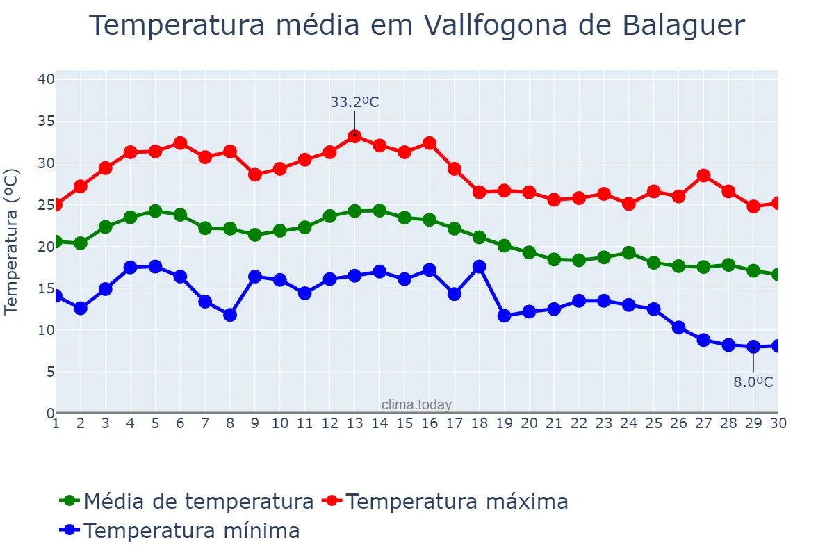 Temperatura em setembro em Vallfogona de Balaguer, Catalonia, ES