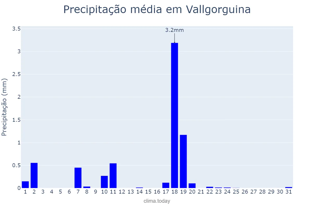 Precipitação em dezembro em Vallgorguina, Catalonia, ES