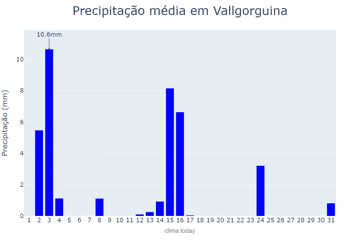 Precipitação em julho em Vallgorguina, Catalonia, ES