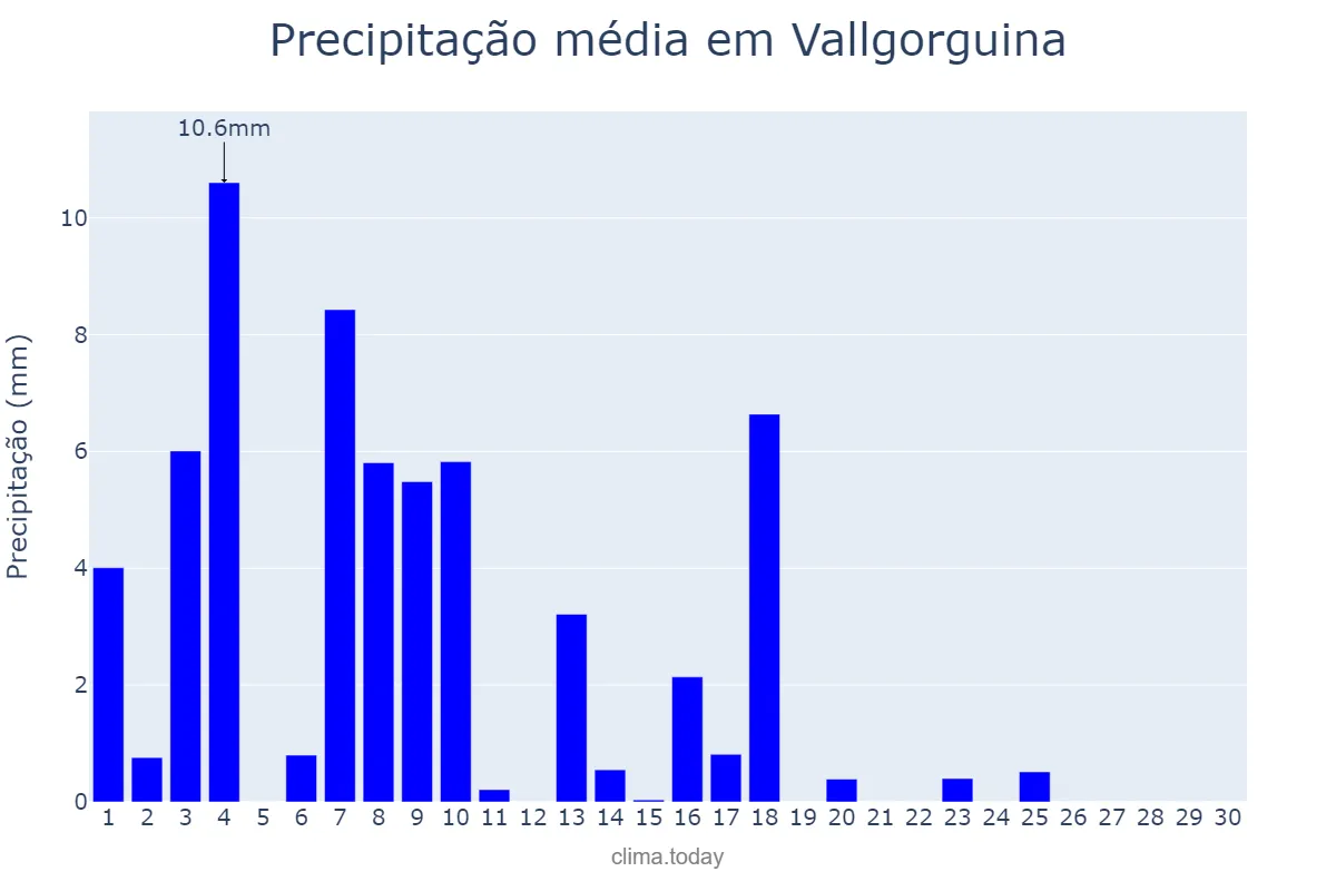 Precipitação em junho em Vallgorguina, Catalonia, ES