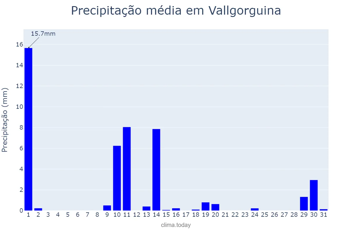 Precipitação em maio em Vallgorguina, Catalonia, ES