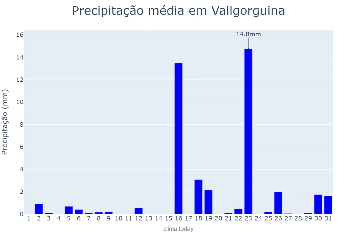 Precipitação em marco em Vallgorguina, Catalonia, ES