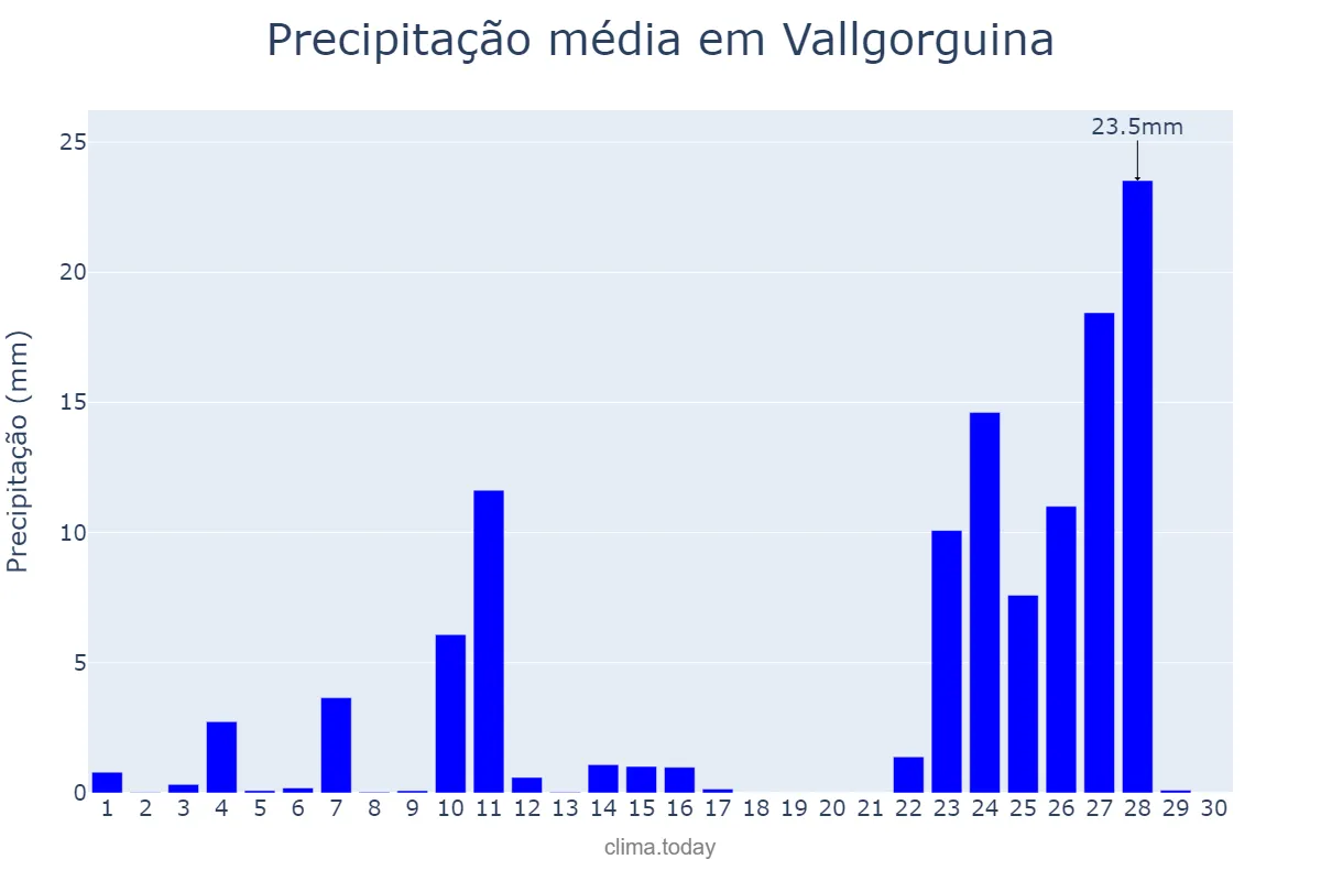 Precipitação em novembro em Vallgorguina, Catalonia, ES
