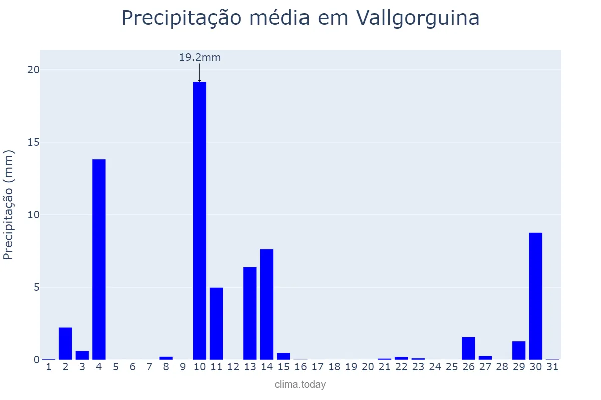 Precipitação em outubro em Vallgorguina, Catalonia, ES