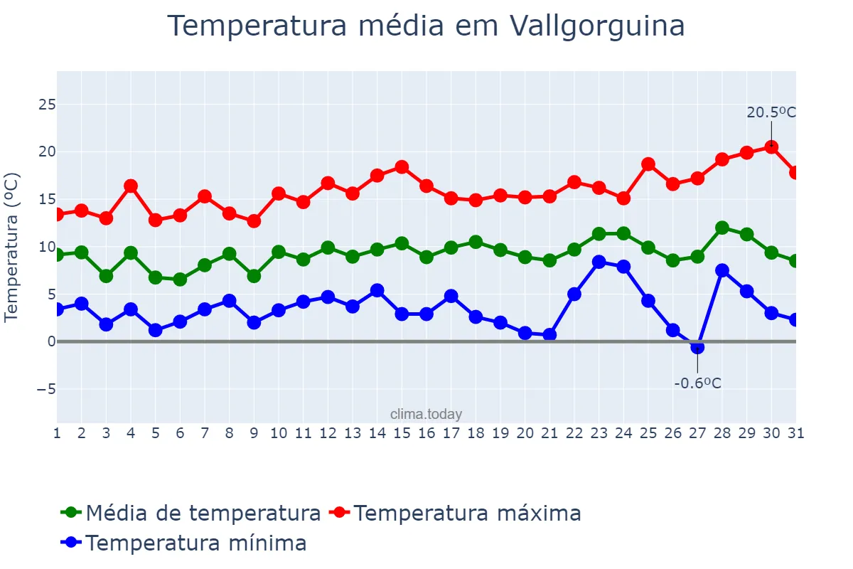 Temperatura em dezembro em Vallgorguina, Catalonia, ES