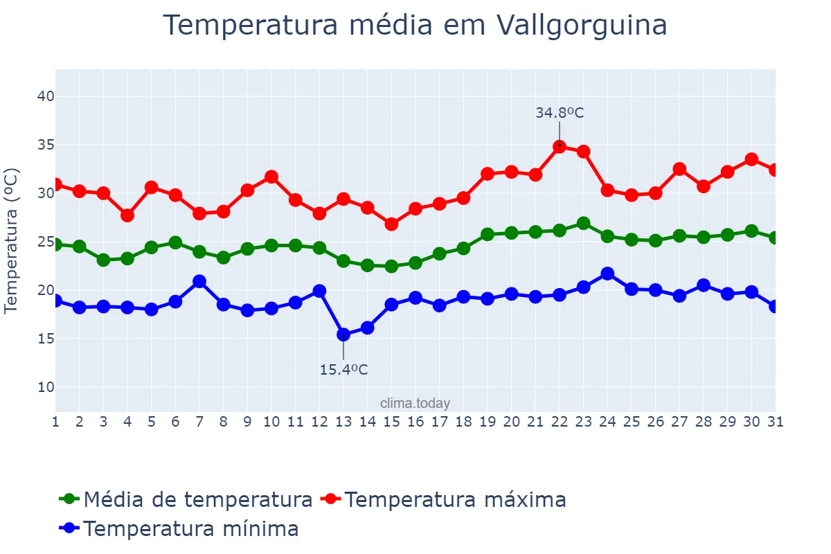 Temperatura em julho em Vallgorguina, Catalonia, ES