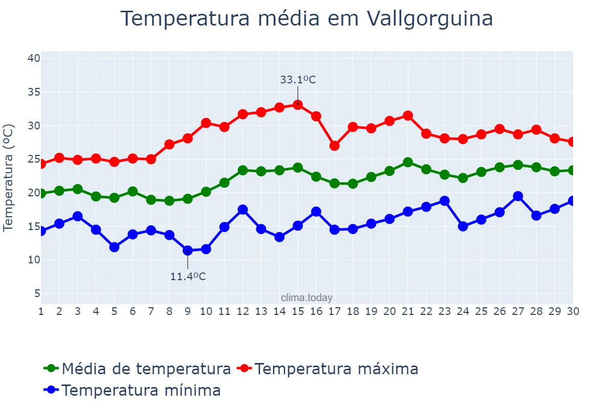 Temperatura em junho em Vallgorguina, Catalonia, ES