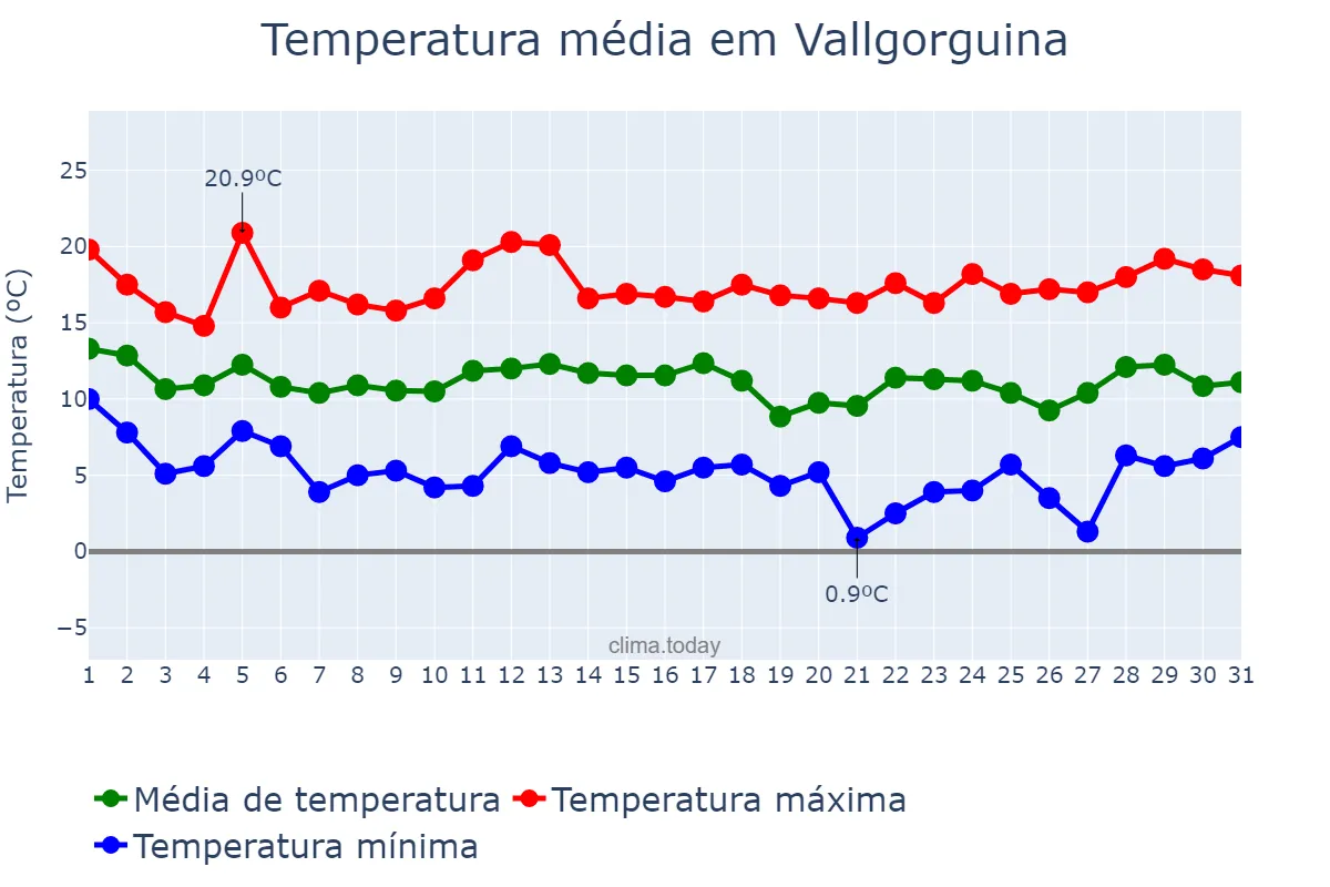 Temperatura em marco em Vallgorguina, Catalonia, ES
