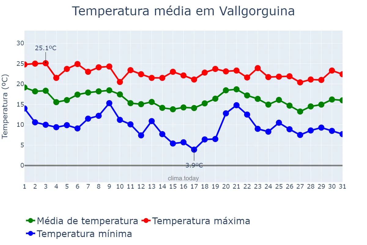 Temperatura em outubro em Vallgorguina, Catalonia, ES