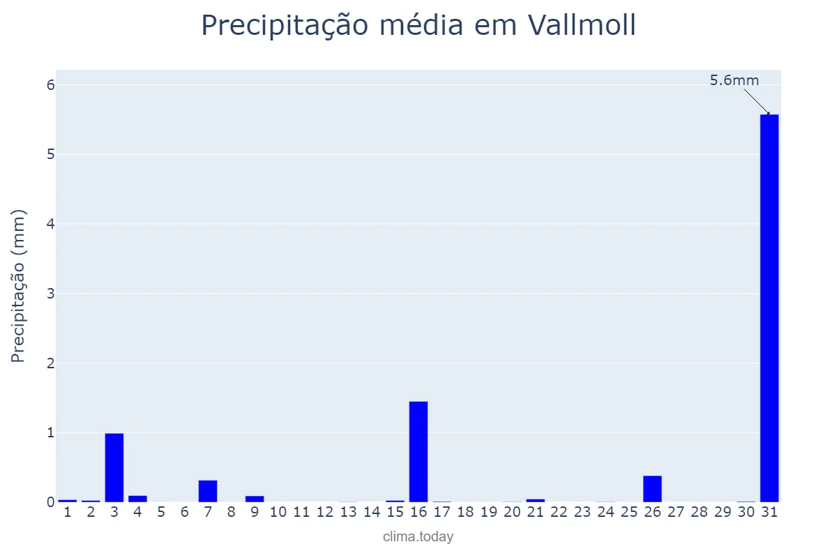 Precipitação em julho em Vallmoll, Catalonia, ES