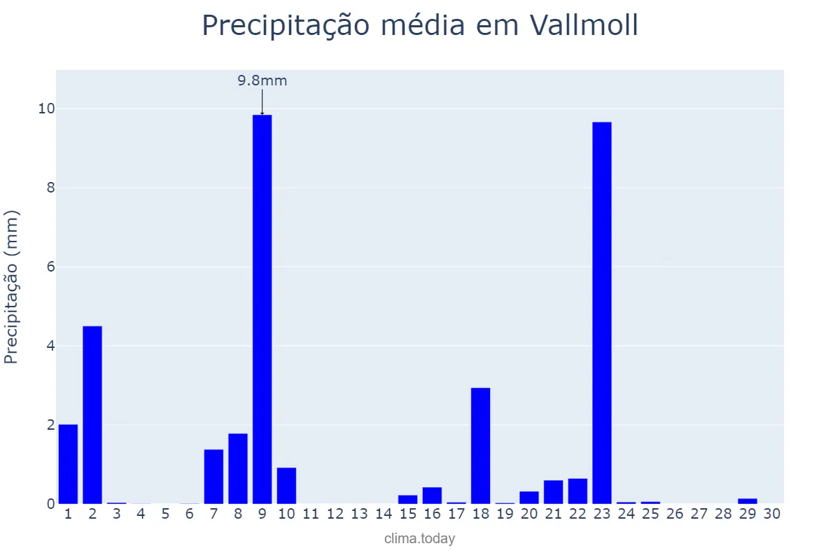 Precipitação em setembro em Vallmoll, Catalonia, ES