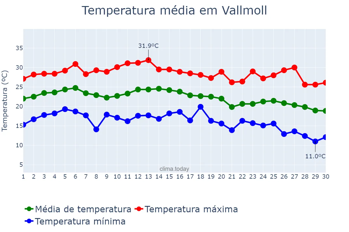 Temperatura em setembro em Vallmoll, Catalonia, ES