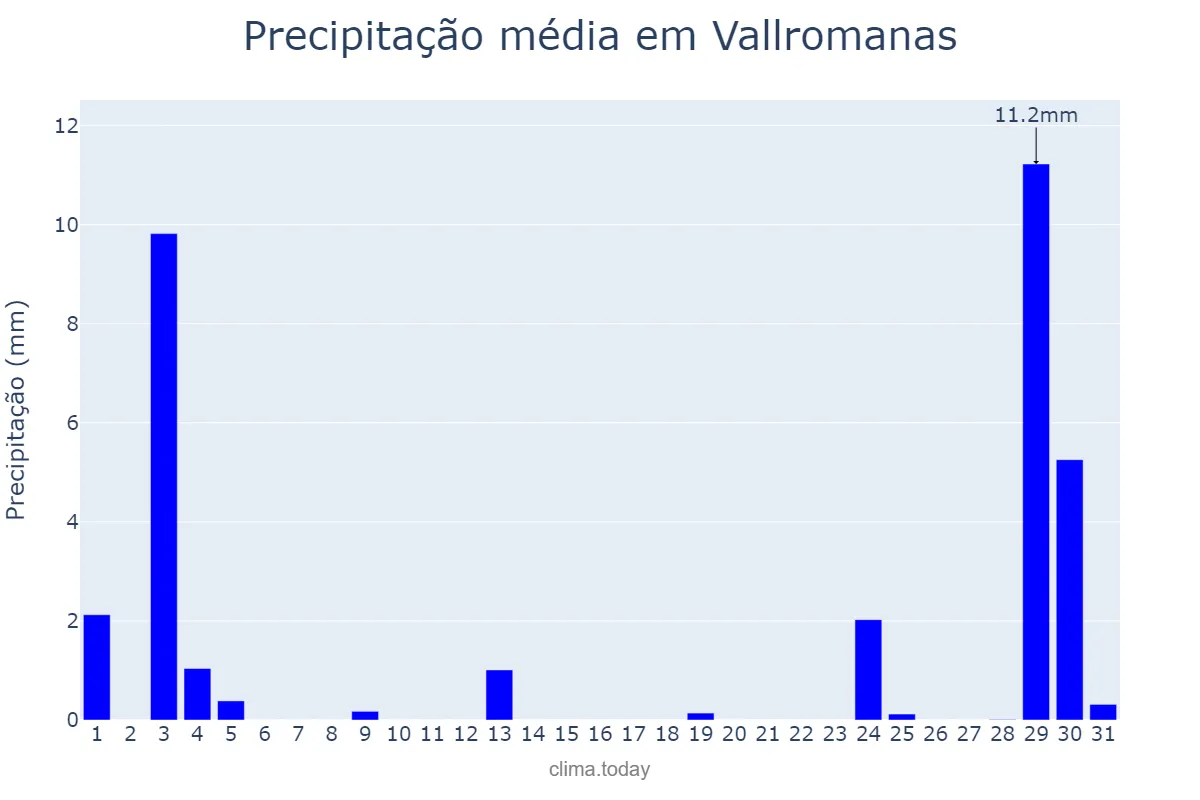 Precipitação em agosto em Vallromanas, Catalonia, ES