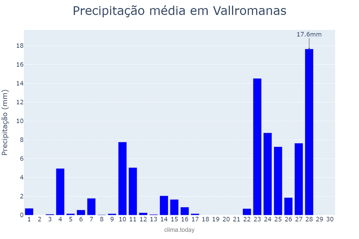 Precipitação em novembro em Vallromanas, Catalonia, ES