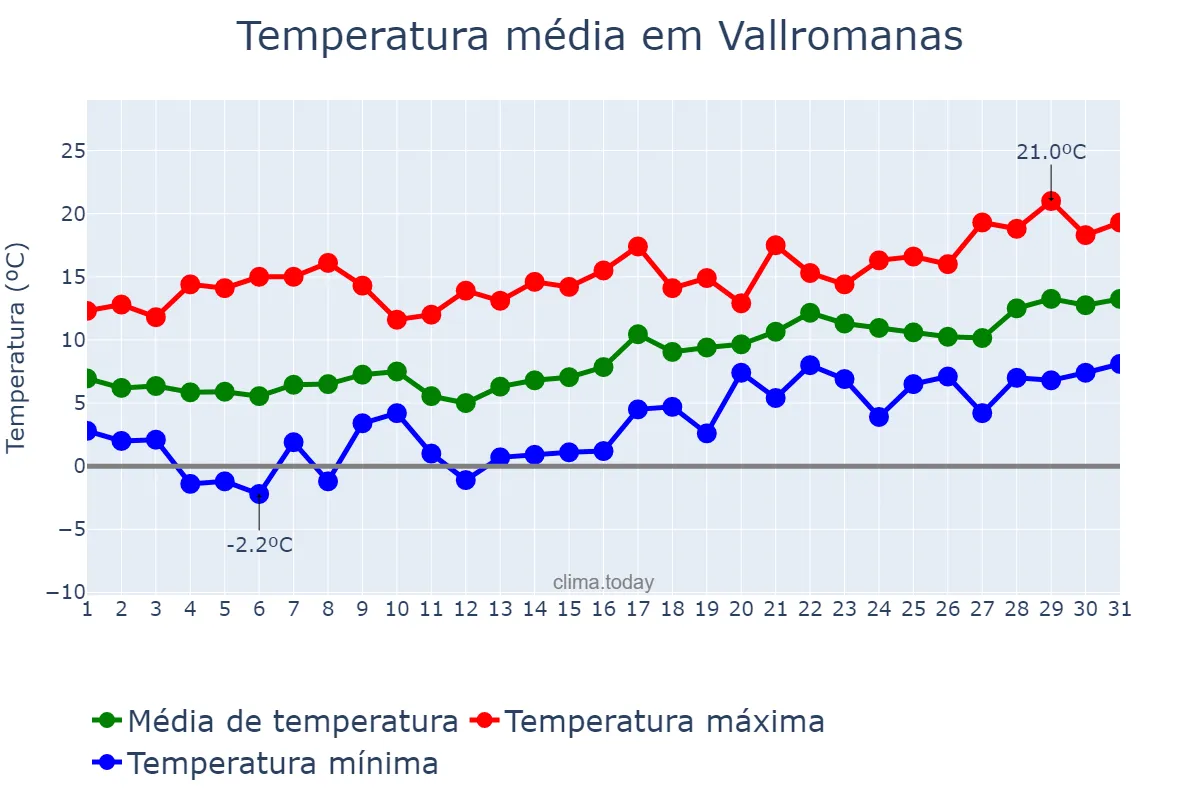 Temperatura em janeiro em Vallromanas, Catalonia, ES