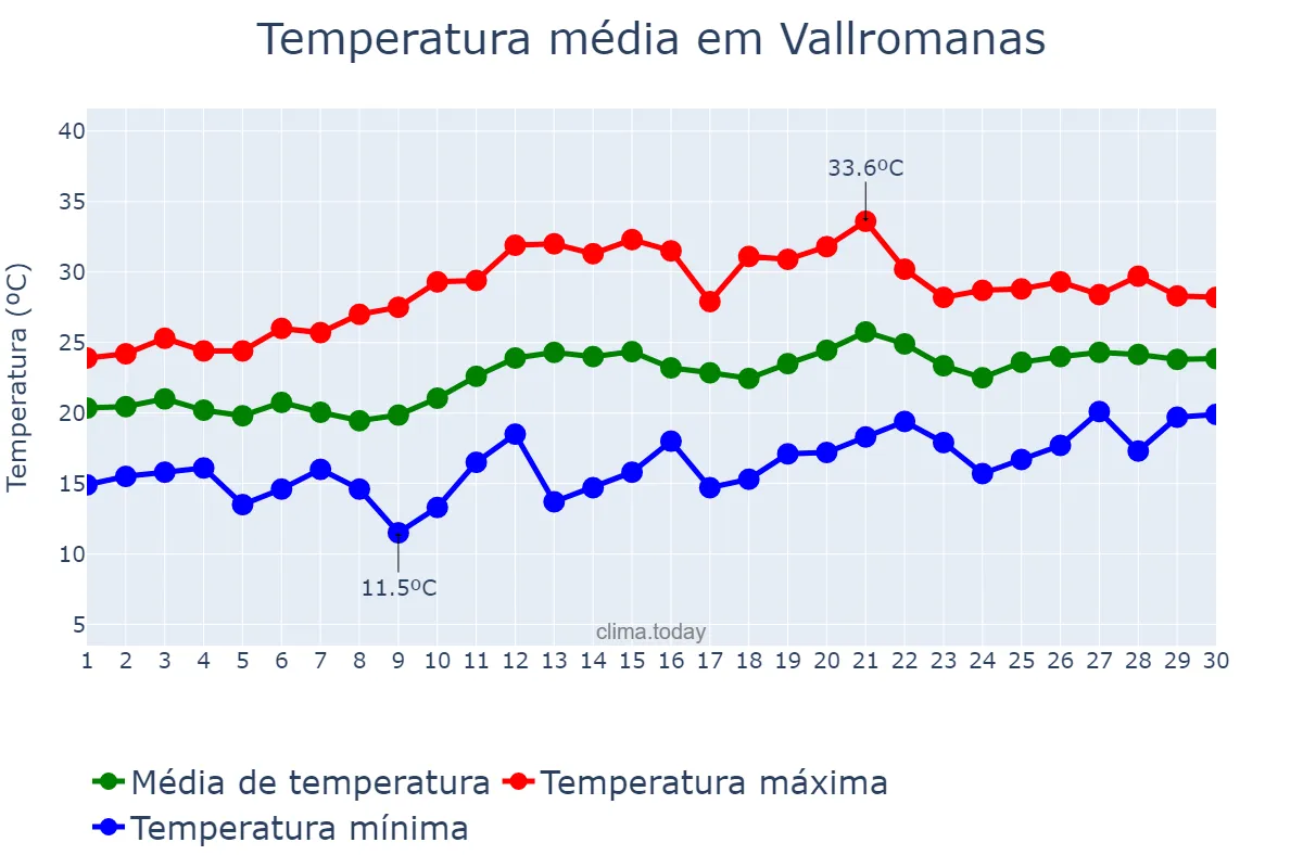 Temperatura em junho em Vallromanas, Catalonia, ES