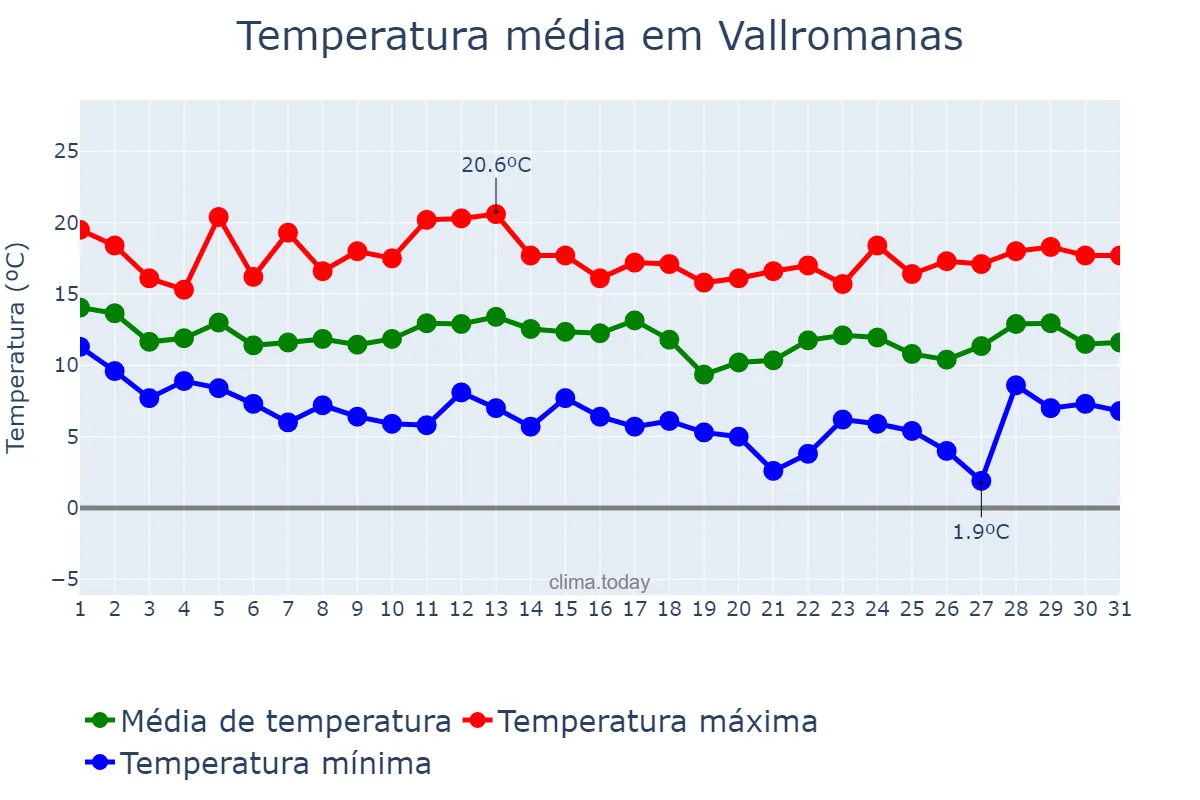 Temperatura em marco em Vallromanas, Catalonia, ES