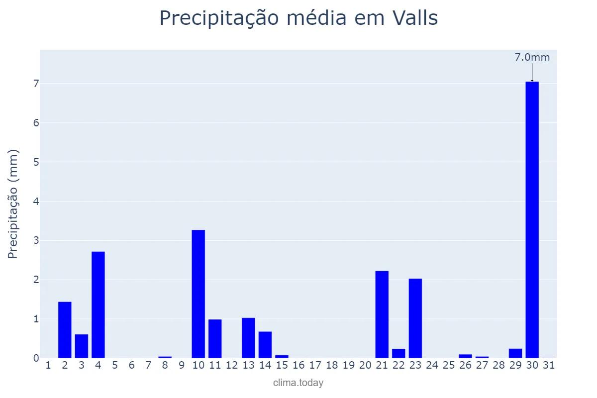 Precipitação em outubro em Valls, Catalonia, ES
