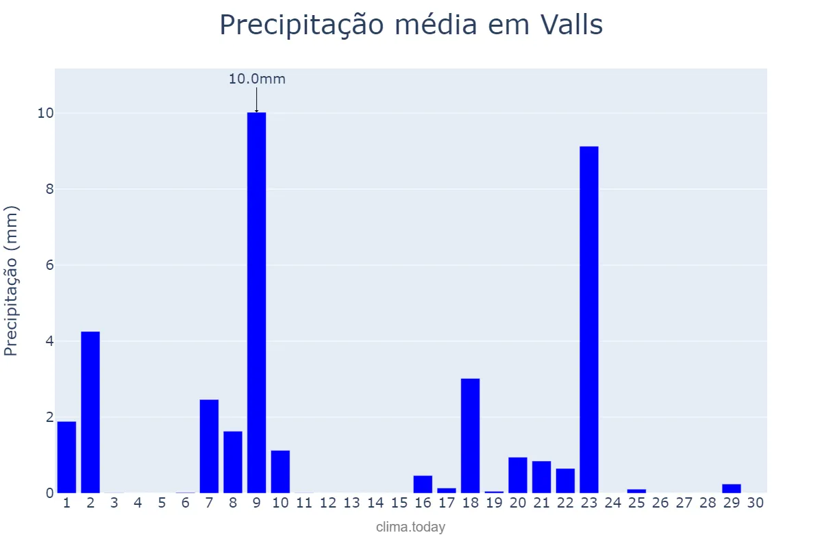 Precipitação em setembro em Valls, Catalonia, ES