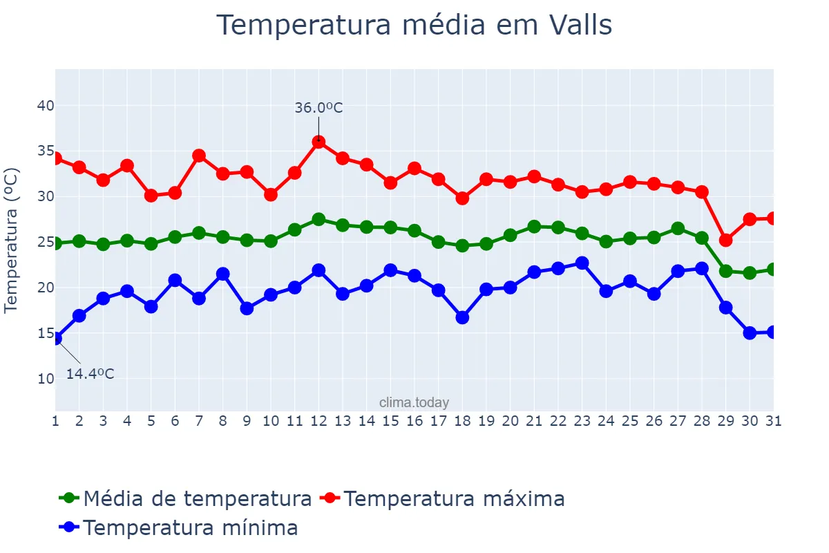 Temperatura em agosto em Valls, Catalonia, ES