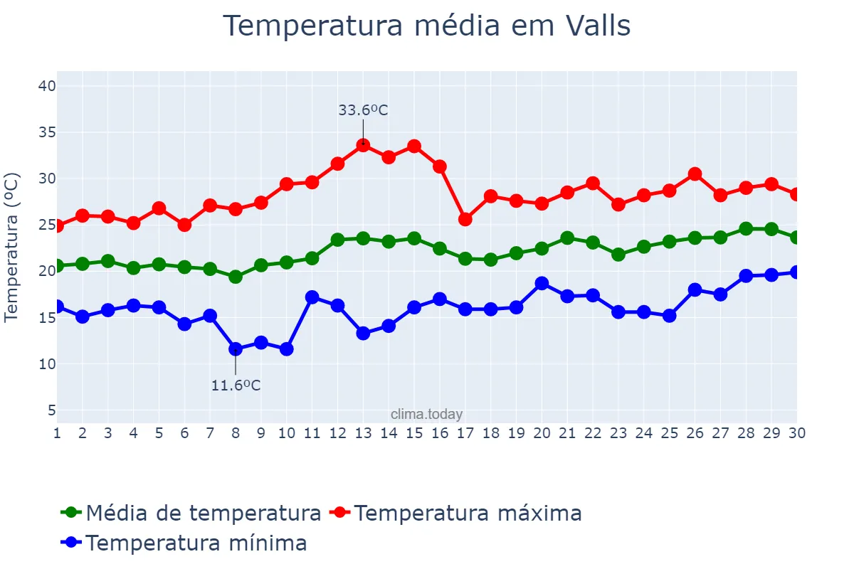 Temperatura em junho em Valls, Catalonia, ES