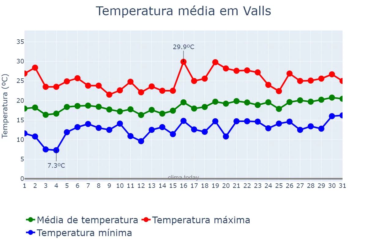 Temperatura em maio em Valls, Catalonia, ES