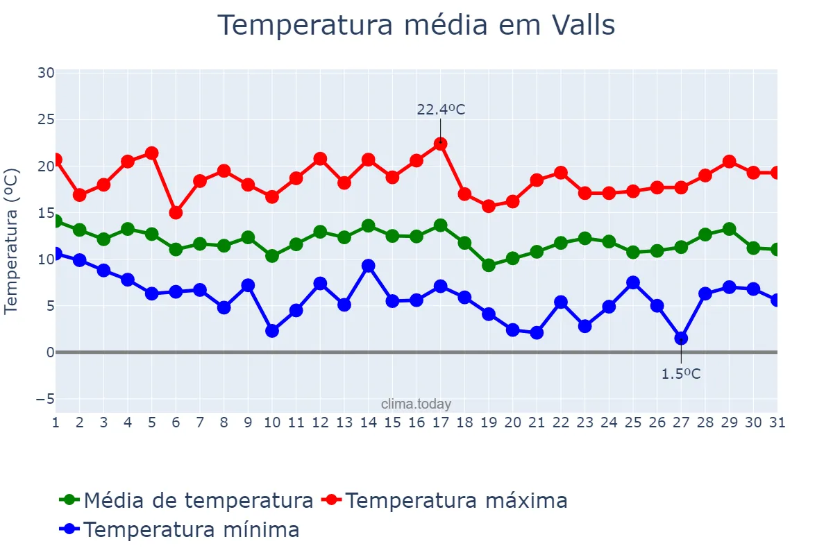 Temperatura em marco em Valls, Catalonia, ES