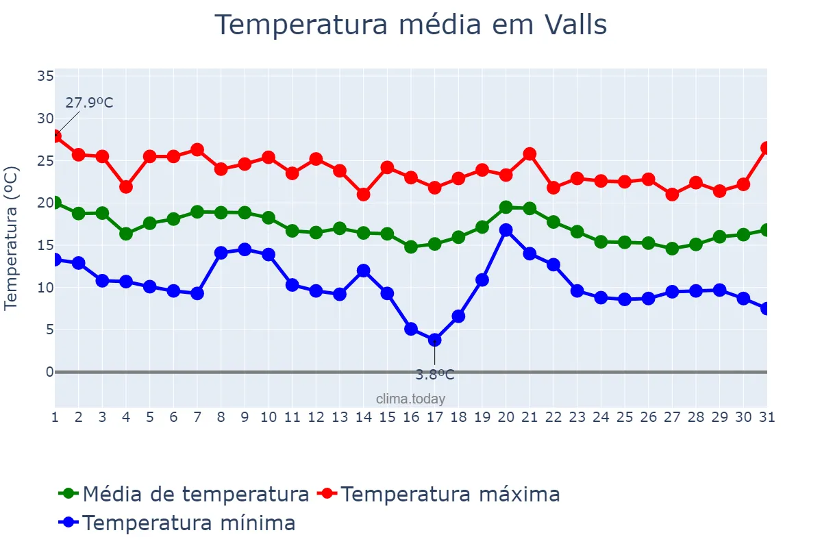 Temperatura em outubro em Valls, Catalonia, ES