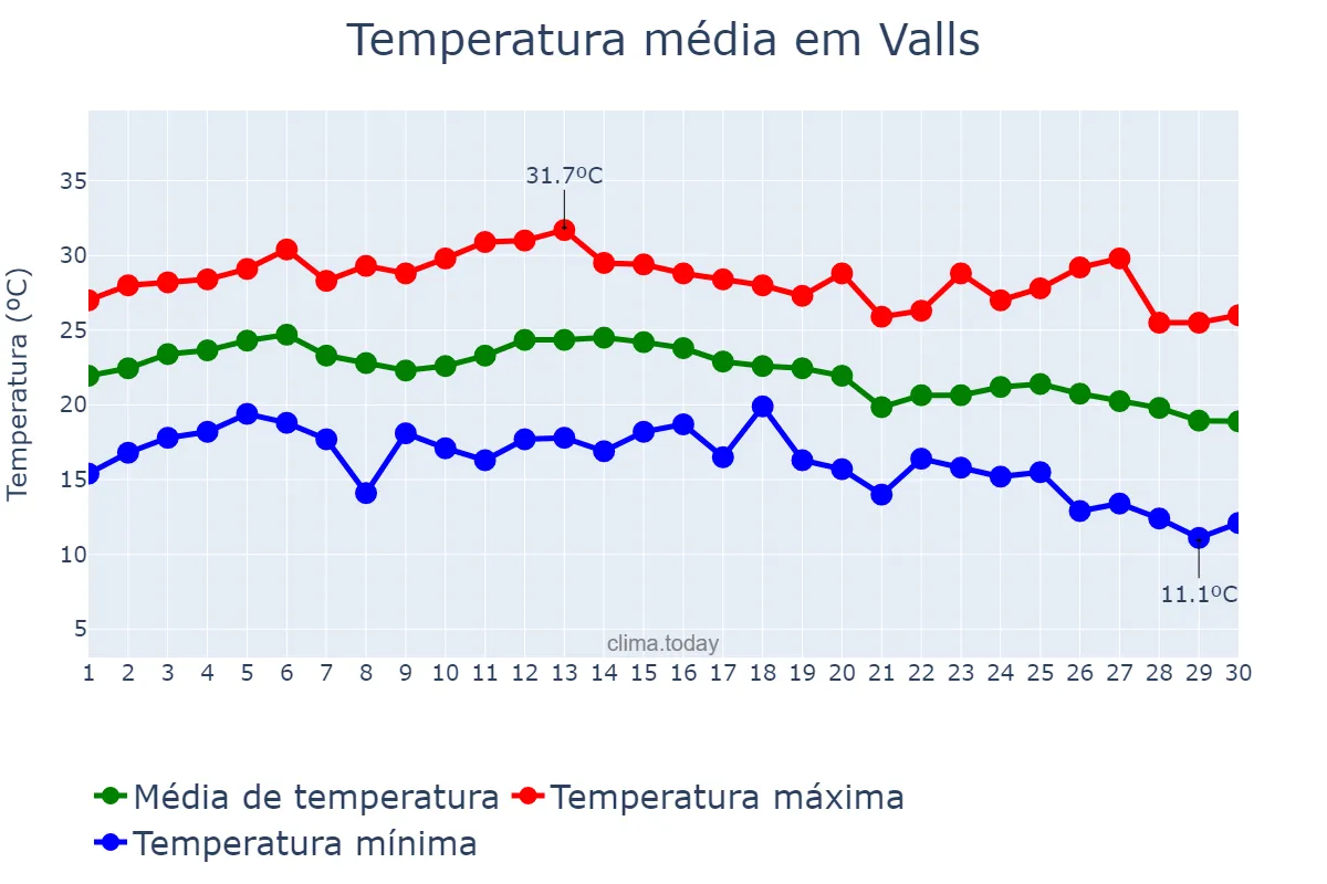 Temperatura em setembro em Valls, Catalonia, ES