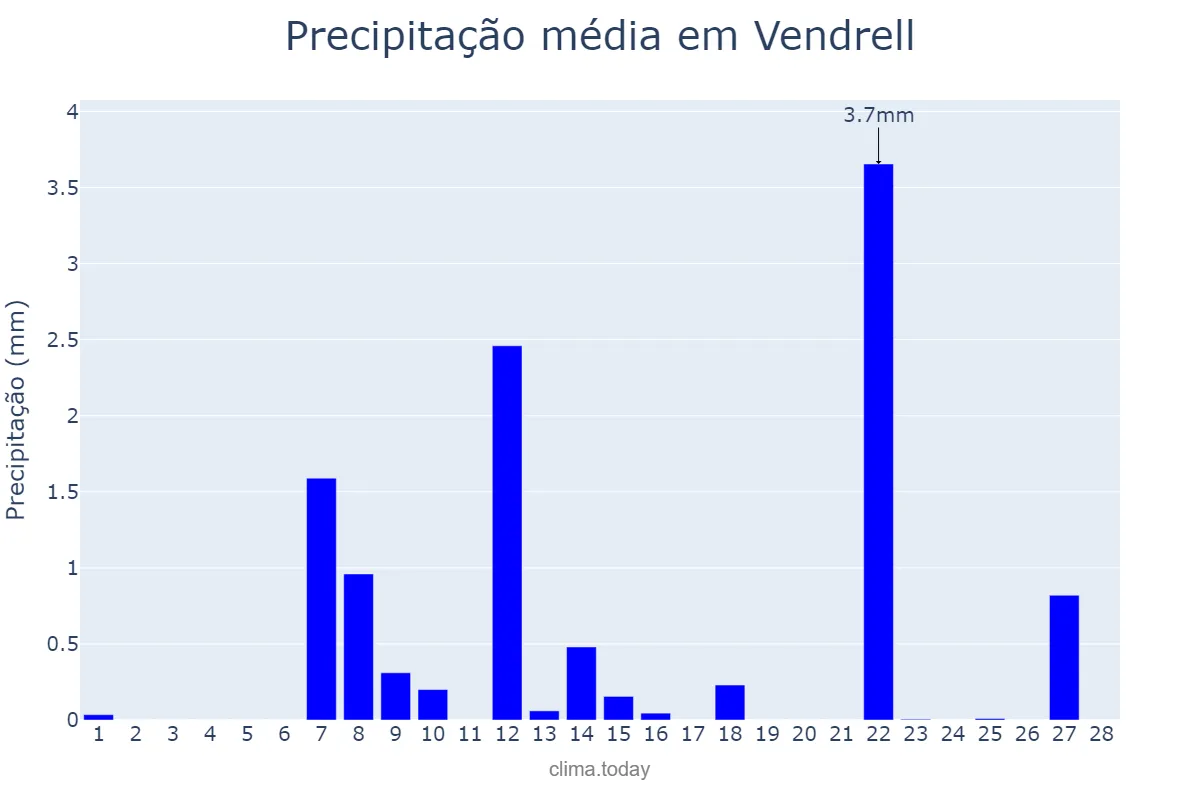 Precipitação em fevereiro em Vendrell, Catalonia, ES
