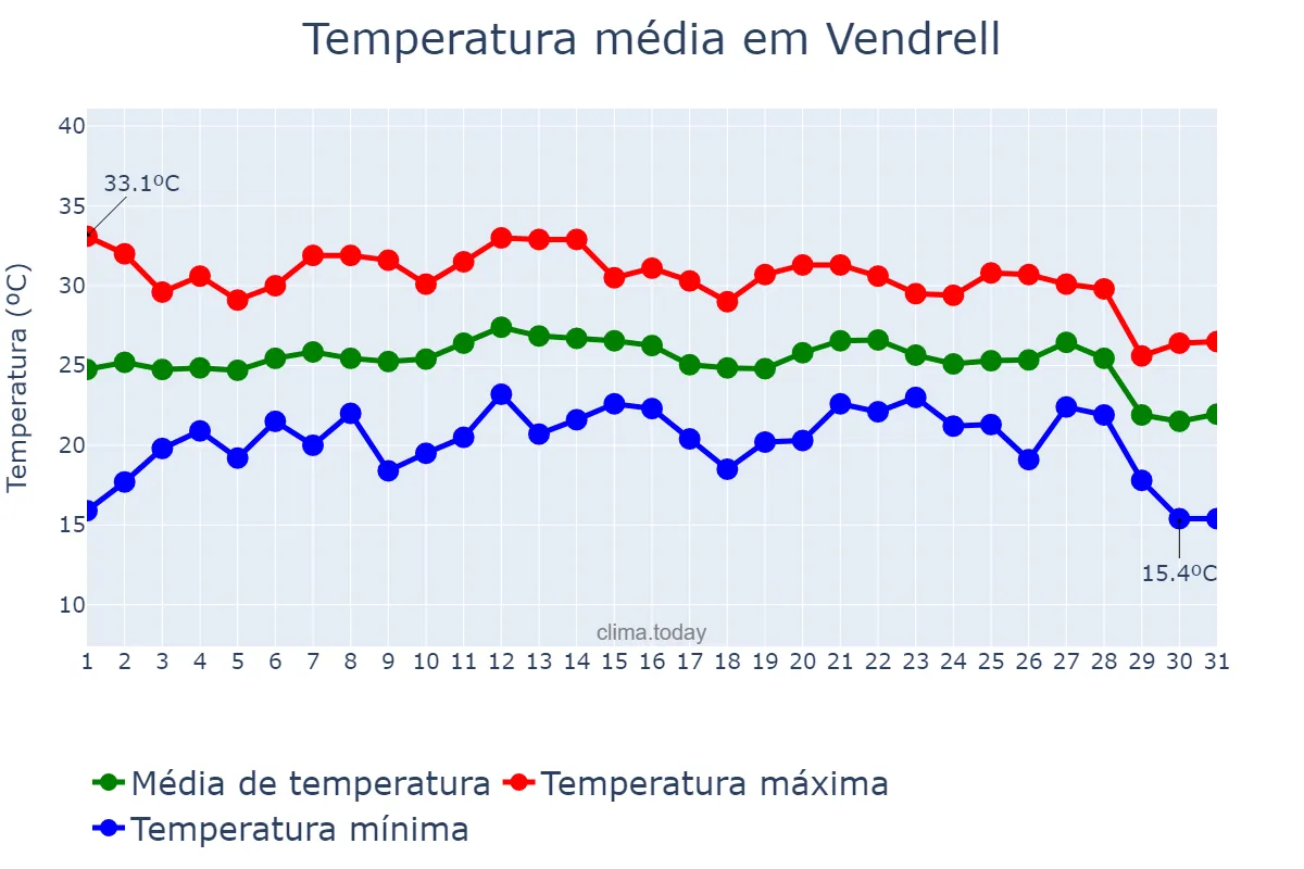 Temperatura em agosto em Vendrell, Catalonia, ES