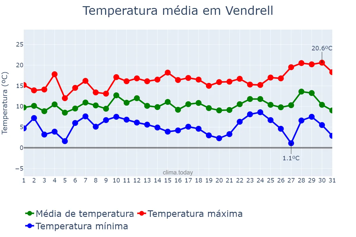 Temperatura em dezembro em Vendrell, Catalonia, ES