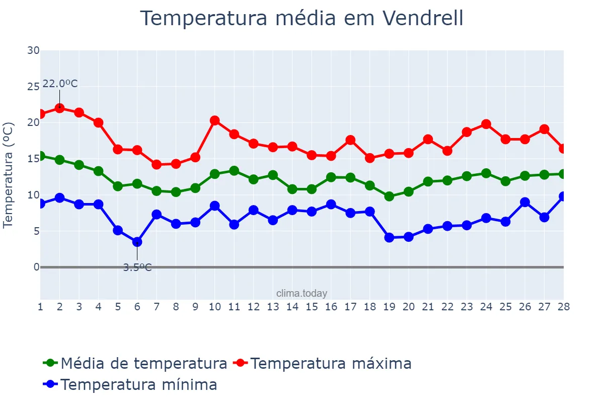 Temperatura em fevereiro em Vendrell, Catalonia, ES