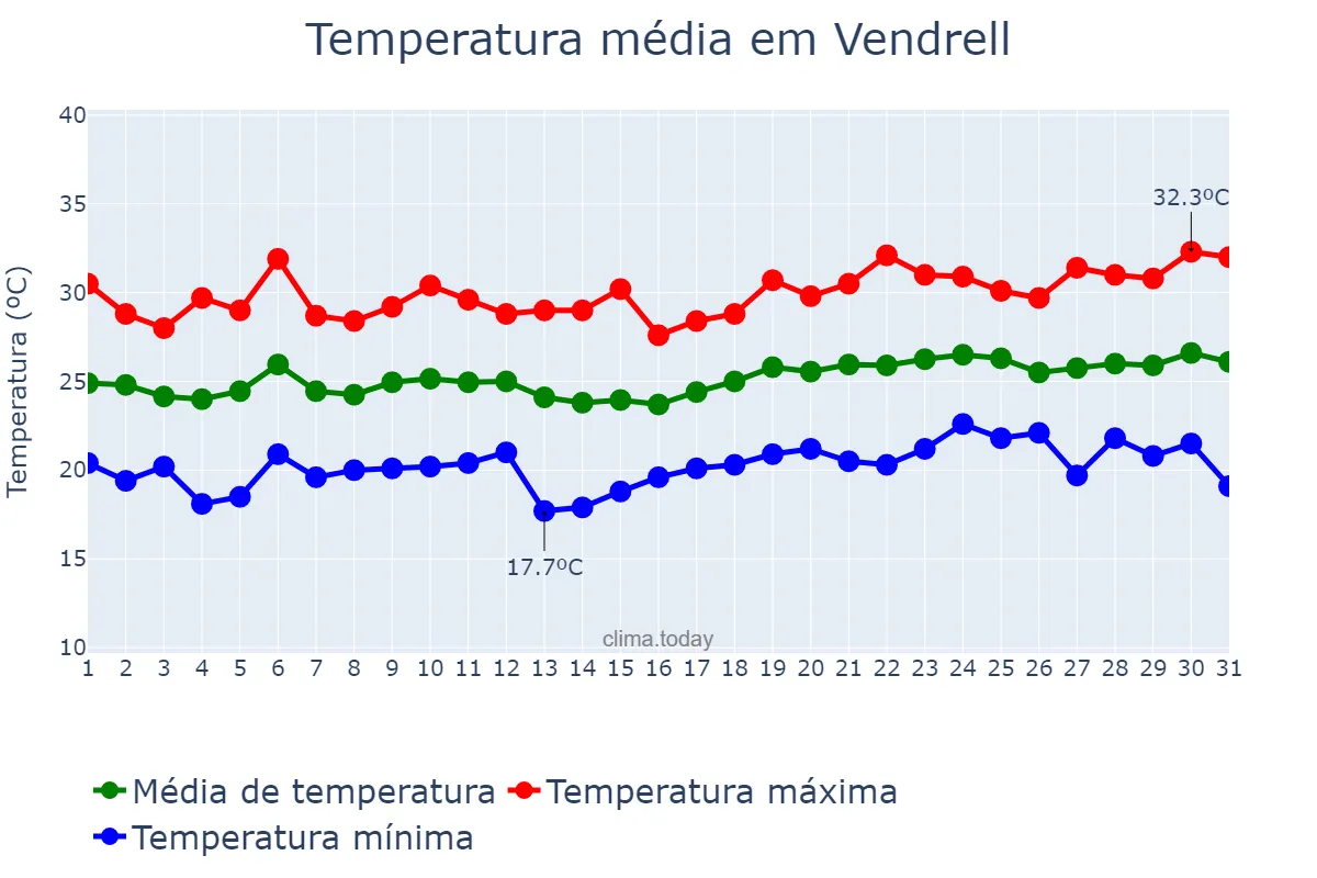 Temperatura em julho em Vendrell, Catalonia, ES