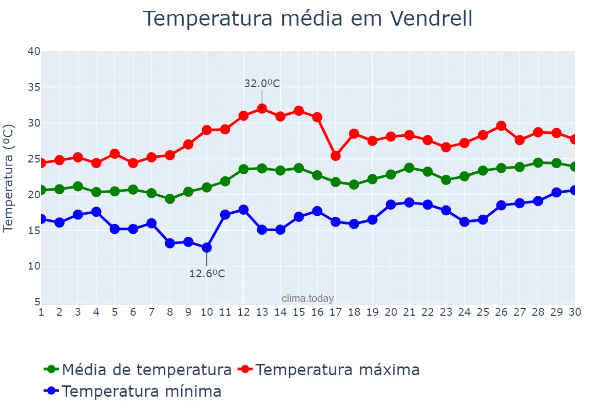 Temperatura em junho em Vendrell, Catalonia, ES