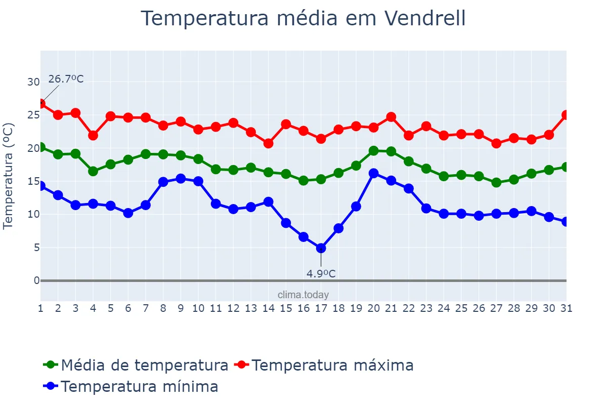 Temperatura em outubro em Vendrell, Catalonia, ES