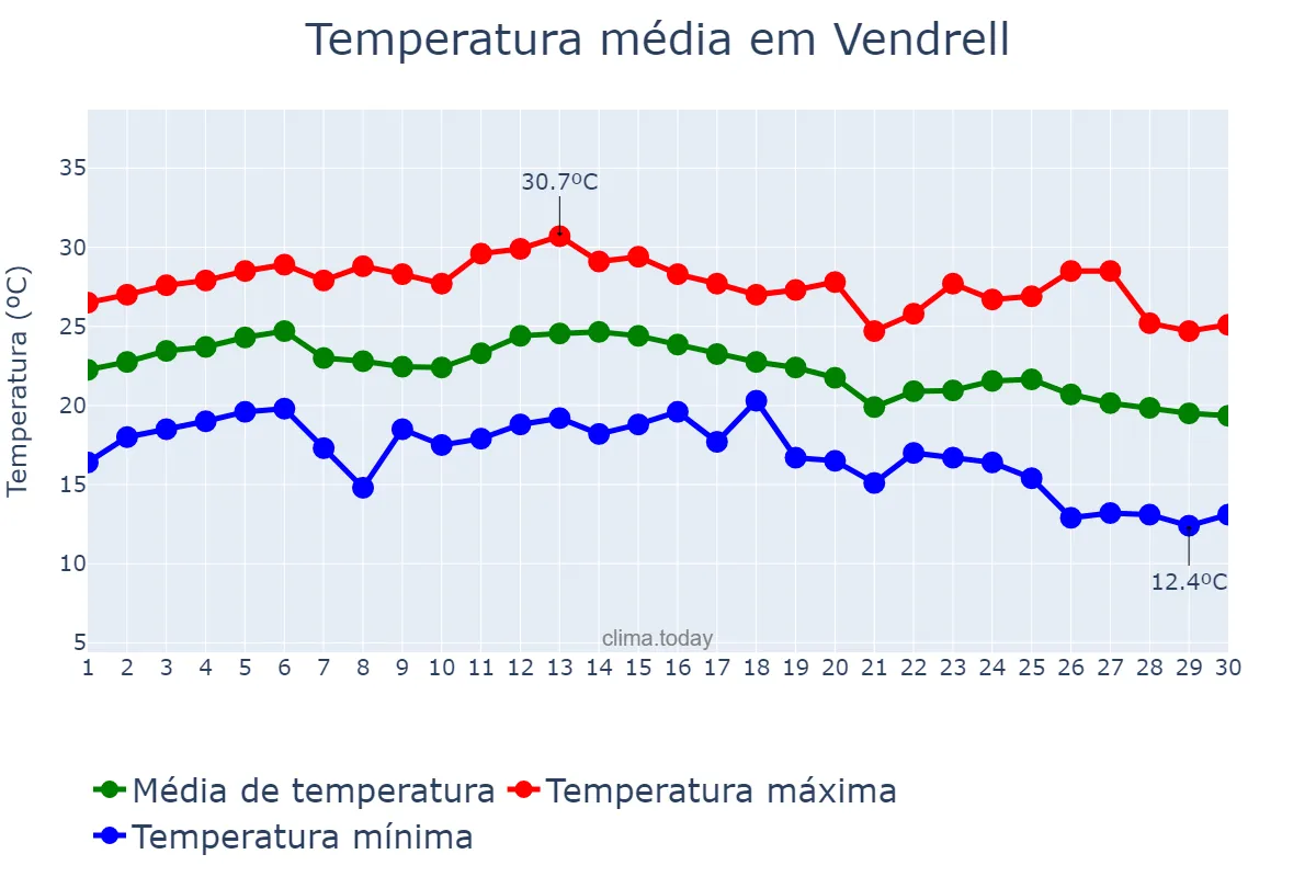 Temperatura em setembro em Vendrell, Catalonia, ES