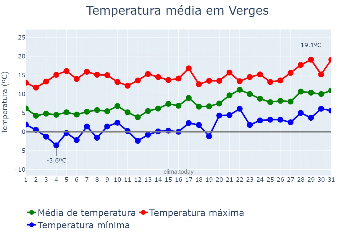Temperatura em janeiro em Verges, Catalonia, ES