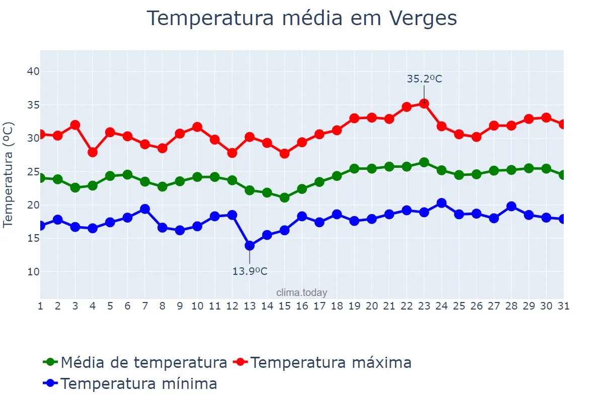 Temperatura em julho em Verges, Catalonia, ES