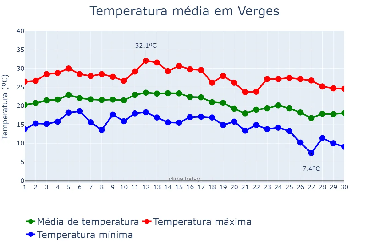 Temperatura em setembro em Verges, Catalonia, ES
