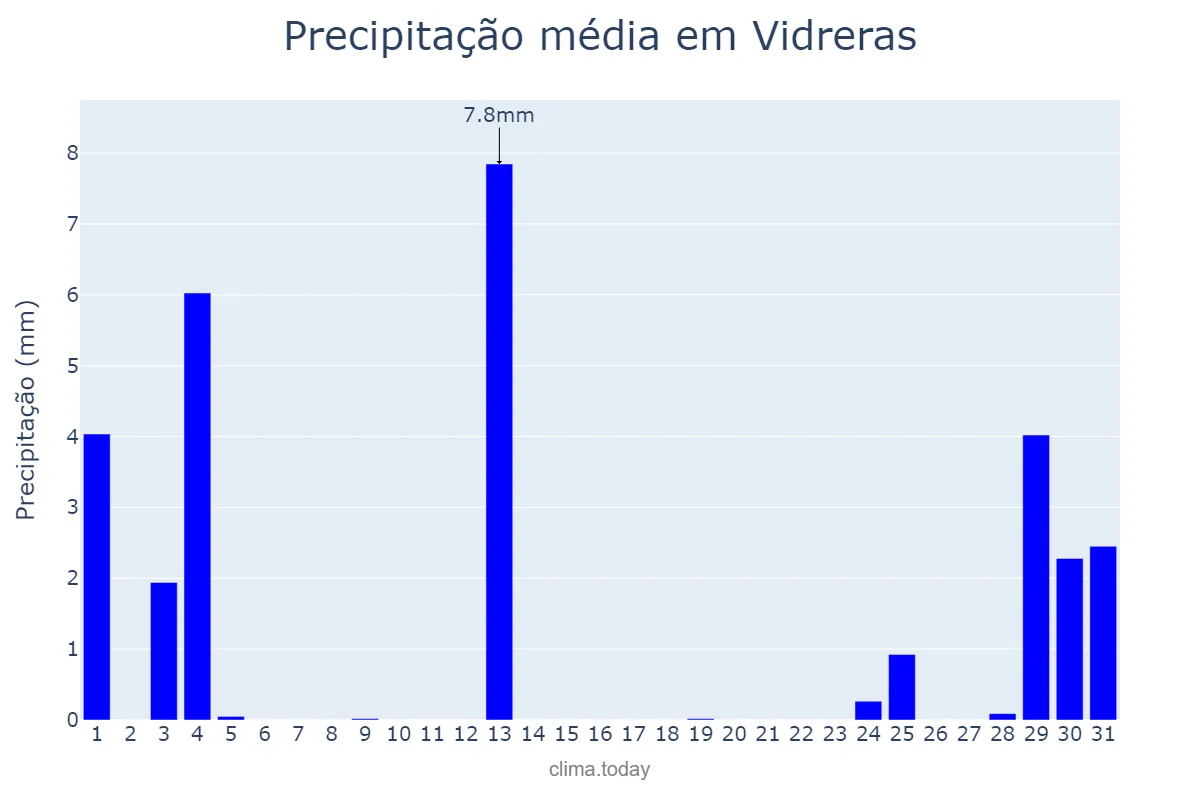 Precipitação em agosto em Vidreras, Catalonia, ES
