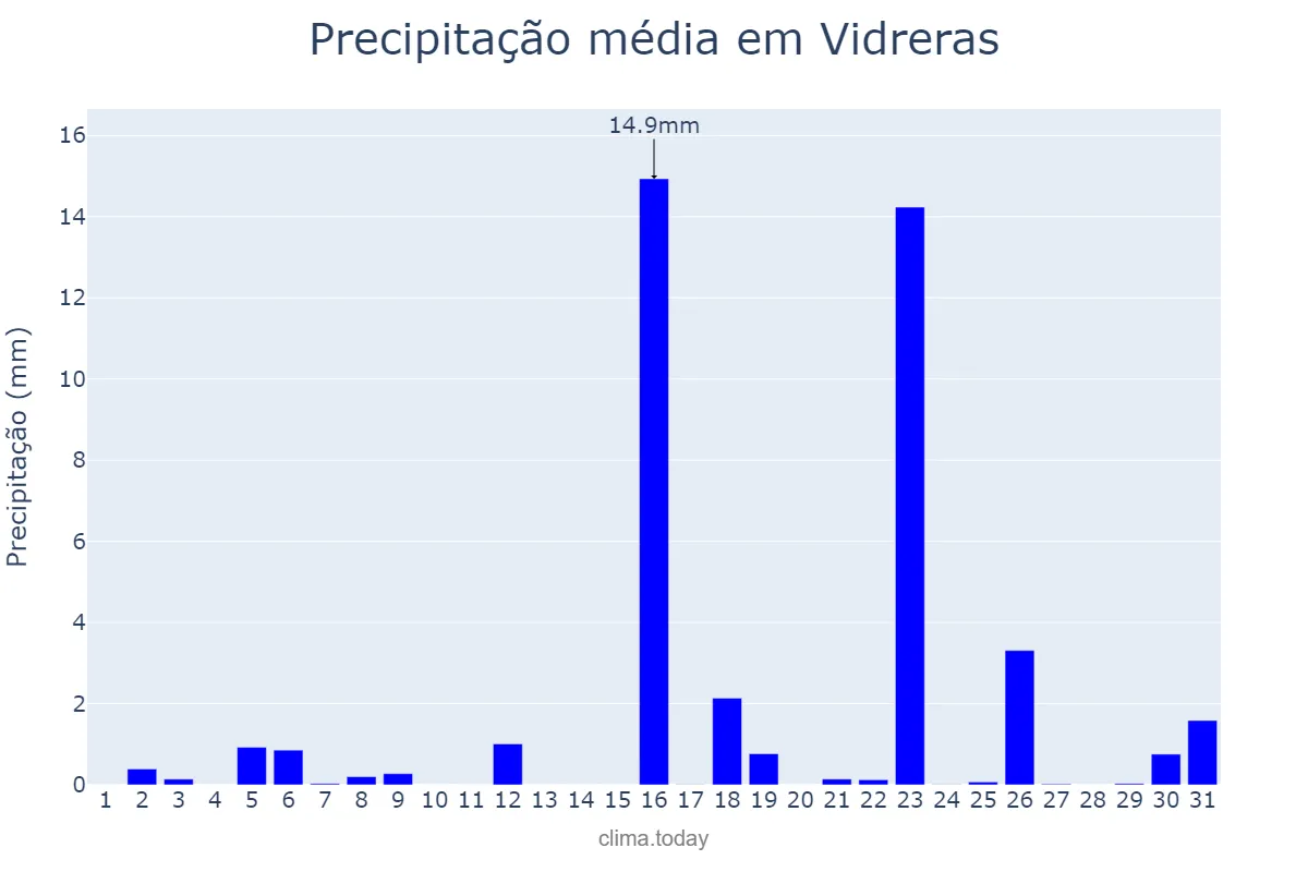Precipitação em marco em Vidreras, Catalonia, ES