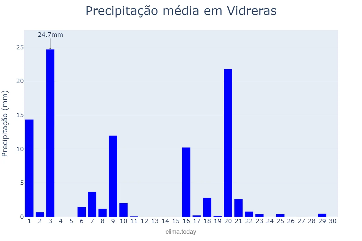 Precipitação em setembro em Vidreras, Catalonia, ES