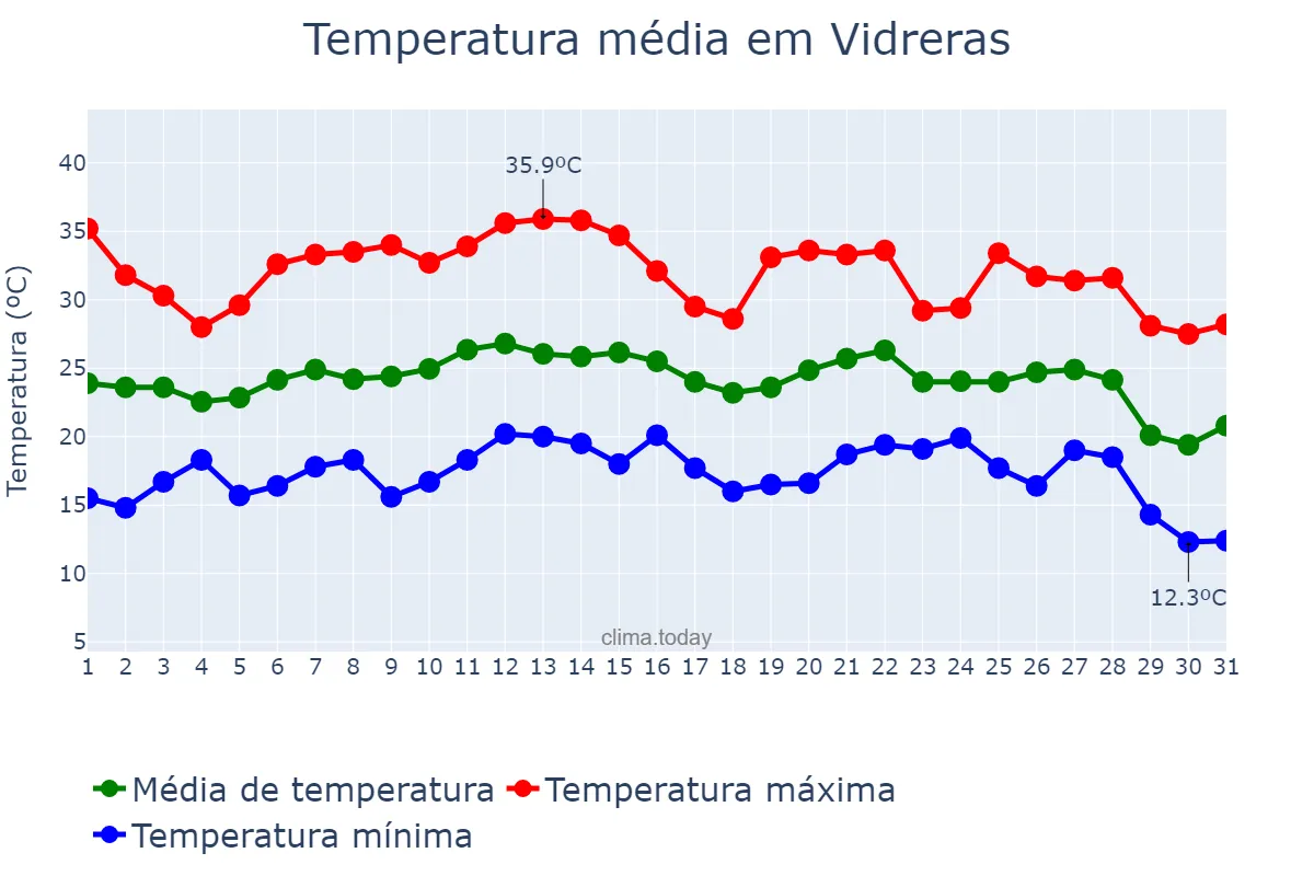 Temperatura em agosto em Vidreras, Catalonia, ES