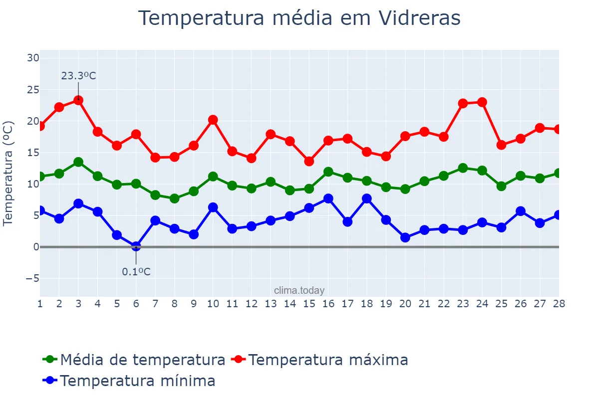Temperatura em fevereiro em Vidreras, Catalonia, ES
