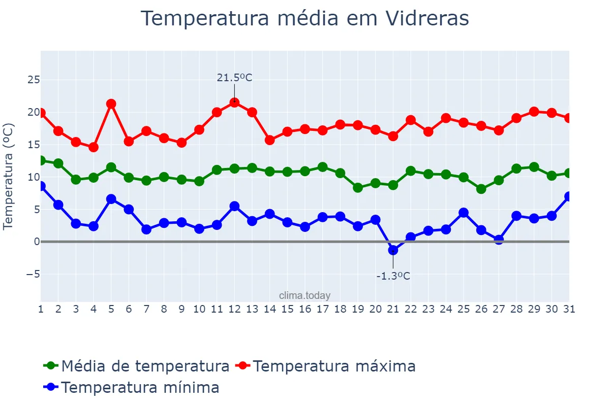 Temperatura em marco em Vidreras, Catalonia, ES