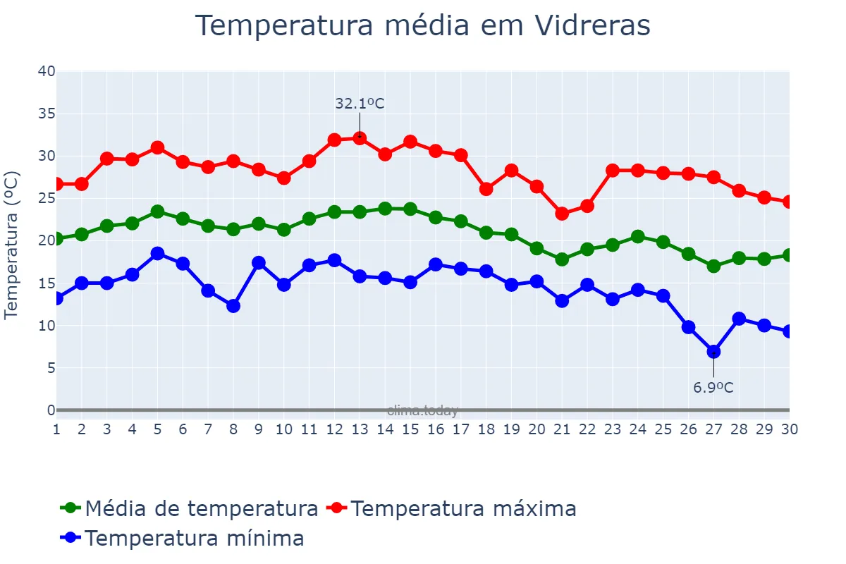 Temperatura em setembro em Vidreras, Catalonia, ES