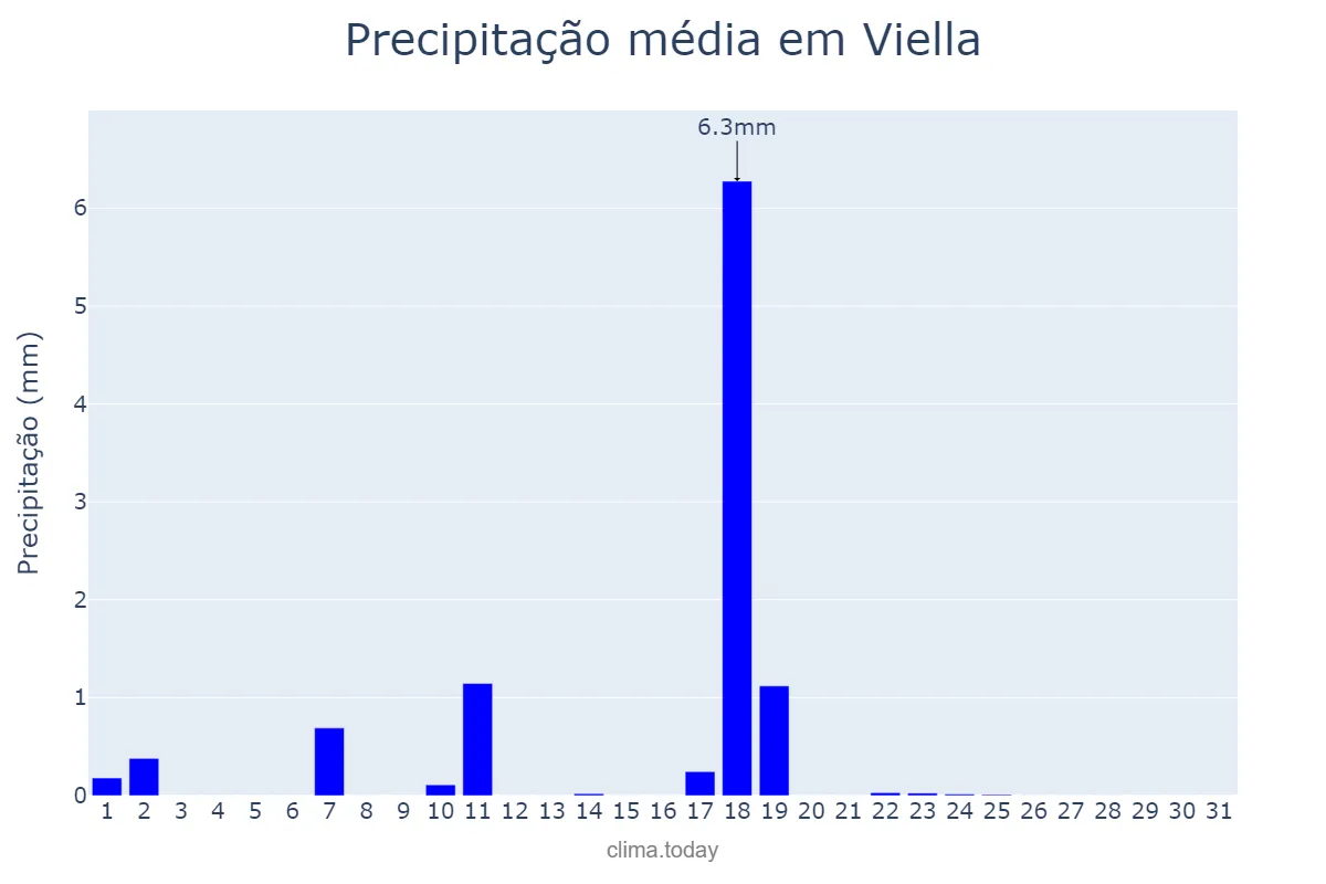 Precipitação em dezembro em Viella, Catalonia, ES