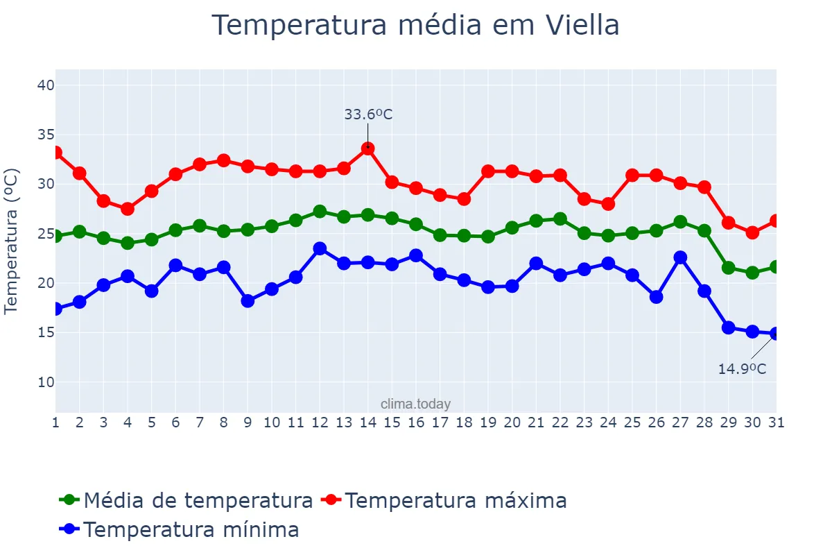 Temperatura em agosto em Viella, Catalonia, ES