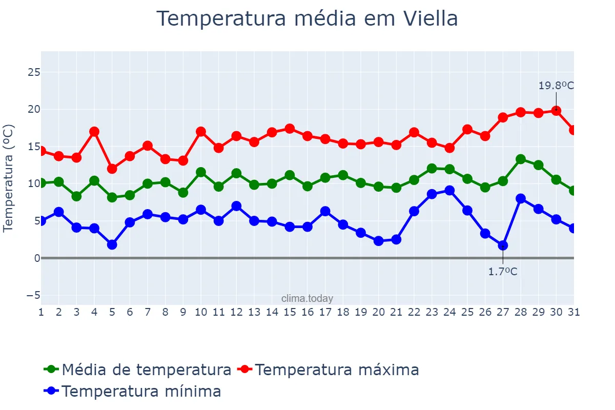 Temperatura em dezembro em Viella, Catalonia, ES